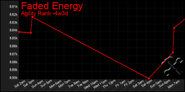 Last 31 Days Graph of Faded Energy