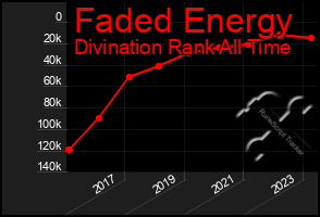 Total Graph of Faded Energy