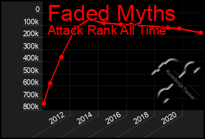 Total Graph of Faded Myths