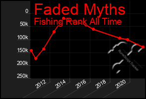 Total Graph of Faded Myths