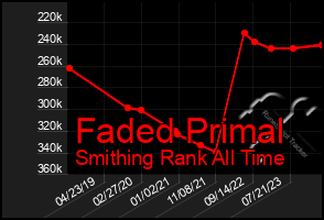 Total Graph of Faded Primal