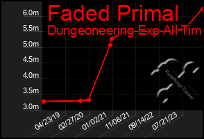 Total Graph of Faded Primal