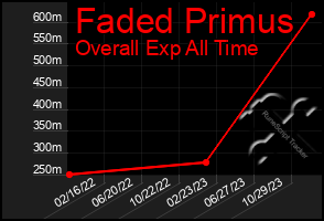 Total Graph of Faded Primus