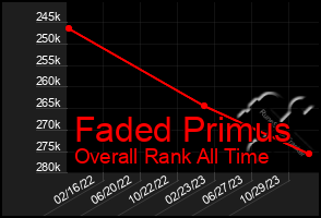 Total Graph of Faded Primus