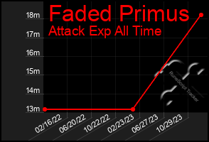 Total Graph of Faded Primus