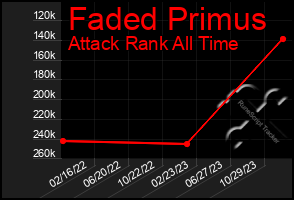 Total Graph of Faded Primus