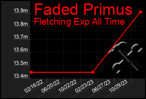 Total Graph of Faded Primus