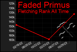 Total Graph of Faded Primus