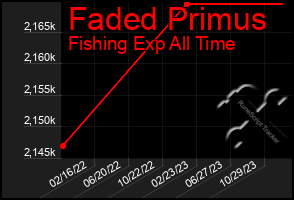 Total Graph of Faded Primus