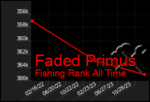 Total Graph of Faded Primus