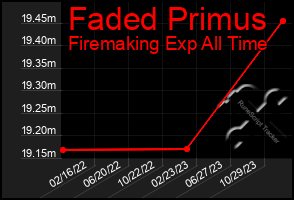 Total Graph of Faded Primus