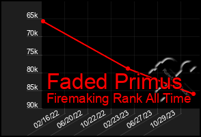 Total Graph of Faded Primus