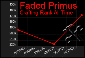 Total Graph of Faded Primus