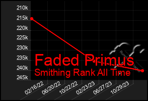 Total Graph of Faded Primus