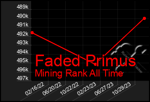 Total Graph of Faded Primus