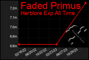 Total Graph of Faded Primus