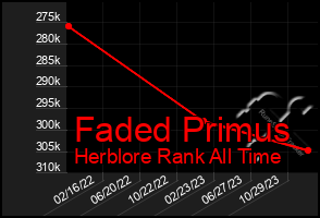 Total Graph of Faded Primus