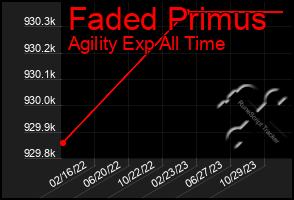 Total Graph of Faded Primus