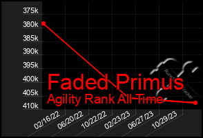 Total Graph of Faded Primus