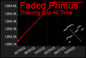 Total Graph of Faded Primus