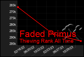 Total Graph of Faded Primus