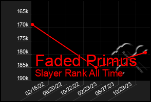 Total Graph of Faded Primus