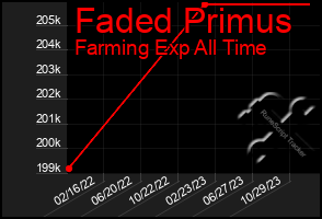 Total Graph of Faded Primus