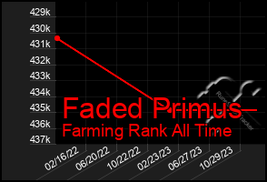 Total Graph of Faded Primus