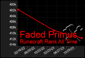 Total Graph of Faded Primus