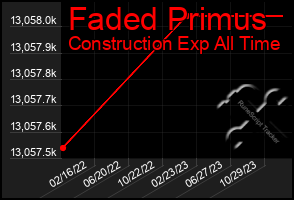 Total Graph of Faded Primus