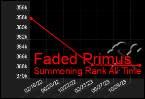 Total Graph of Faded Primus