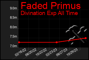 Total Graph of Faded Primus