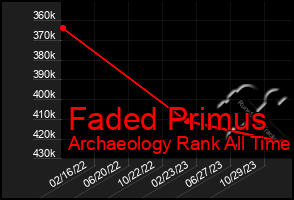 Total Graph of Faded Primus