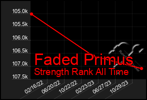 Total Graph of Faded Primus