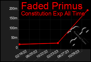 Total Graph of Faded Primus