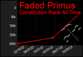 Total Graph of Faded Primus