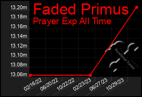 Total Graph of Faded Primus