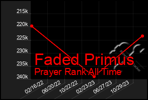 Total Graph of Faded Primus