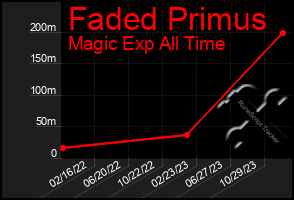 Total Graph of Faded Primus