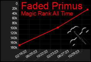 Total Graph of Faded Primus