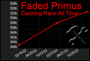 Total Graph of Faded Primus