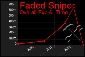 Total Graph of Faded Sniper