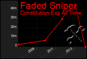 Total Graph of Faded Sniper