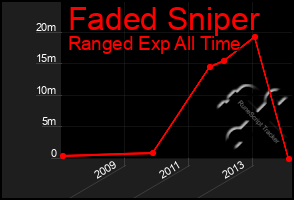 Total Graph of Faded Sniper