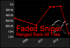 Total Graph of Faded Sniper