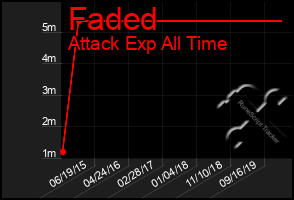 Total Graph of Faded