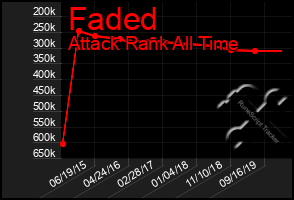 Total Graph of Faded