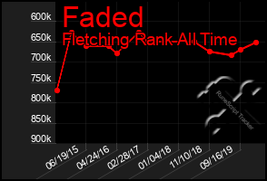 Total Graph of Faded