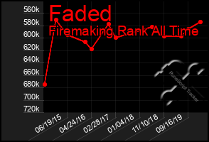 Total Graph of Faded