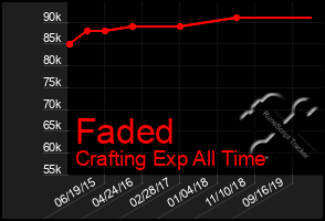 Total Graph of Faded